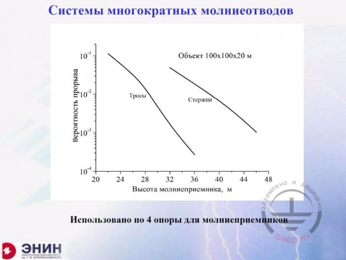 Системы многократных молниеотводов