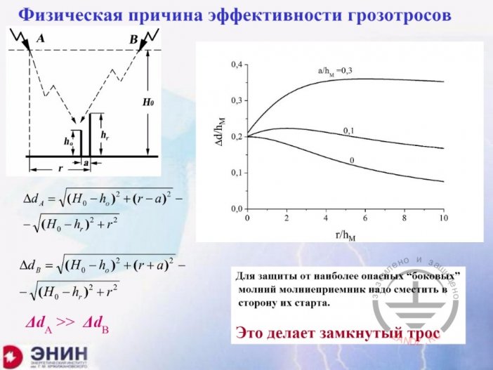 Причины эффективности. Сопротивления грозотросов.