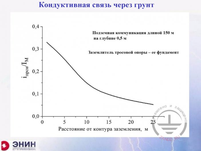 Кондуктивная связь через грунт. Часть 2