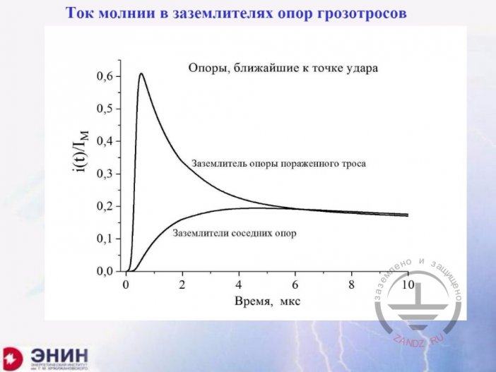 Ток молнии в заземлителях опор грозотросов