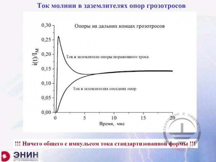 Lightning current distortion