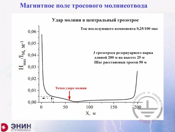 Magnetic field of a catenary wire lightning rod