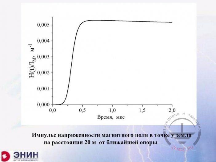 Magnetic field strength pulse