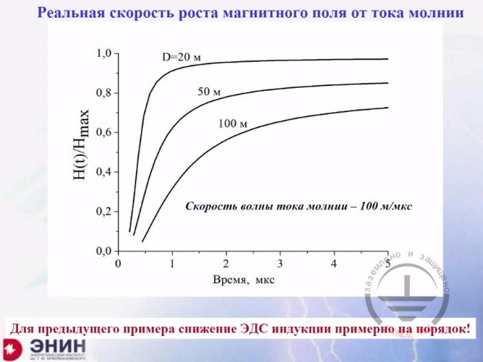 Реальная скорость роста магнитного поля от тока молнии