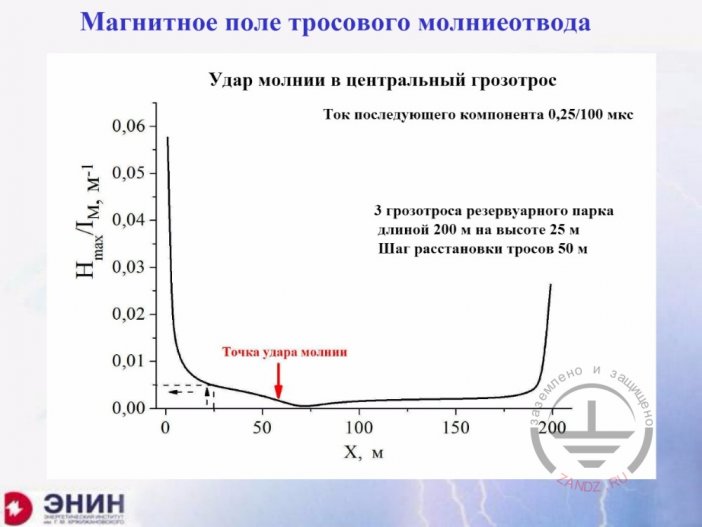 Магнитное поле тросового молниеотвода