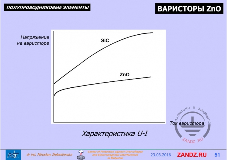 Характеристика варистора U-I