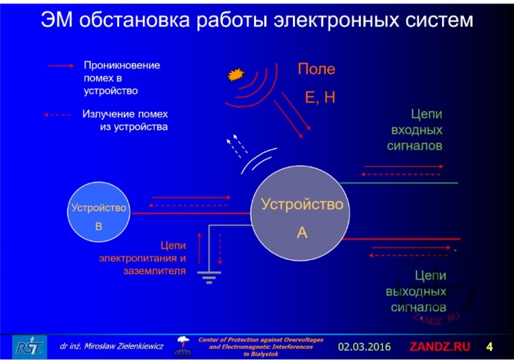 ЭМ обстановка работы электронных систем