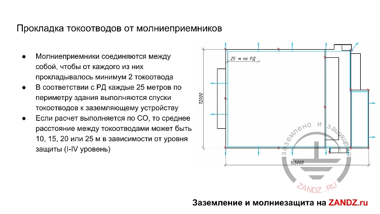 Прокладка токоотводов от молниеприемников