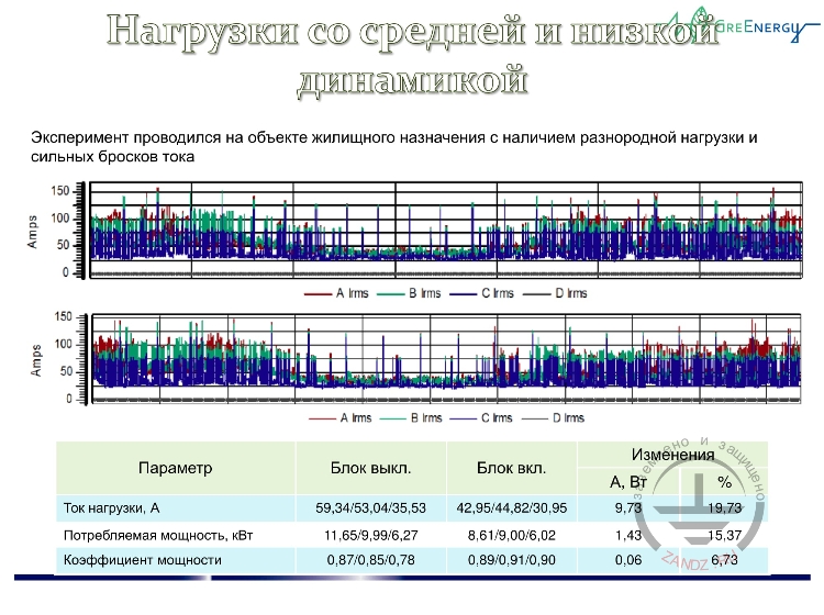 Нагрузки со средней и низкой динамикой