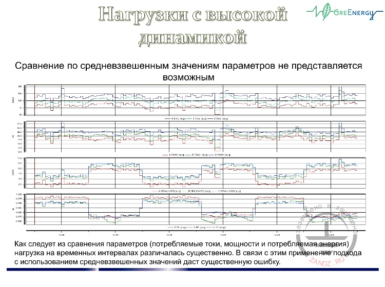 Случай нагрузки с высокой динамикой