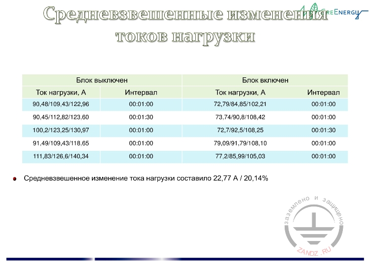 Средневзвешенные изменения токов нагрузки
