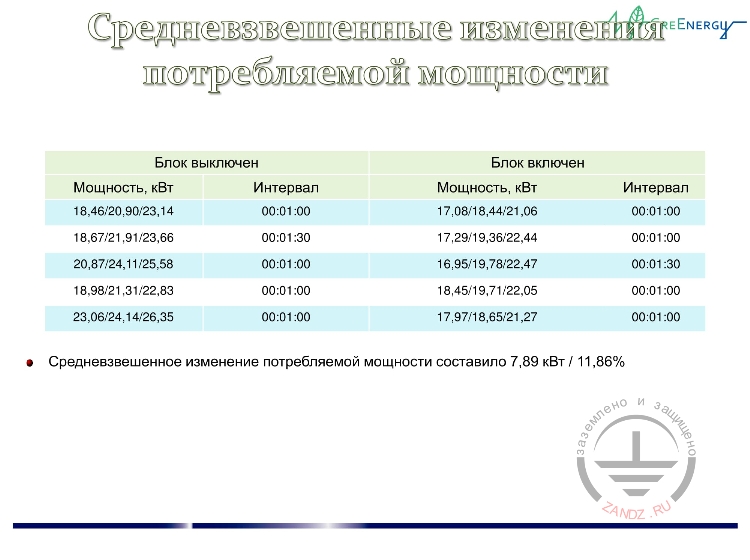 Средневзвешенные изменения потребляемой мощности