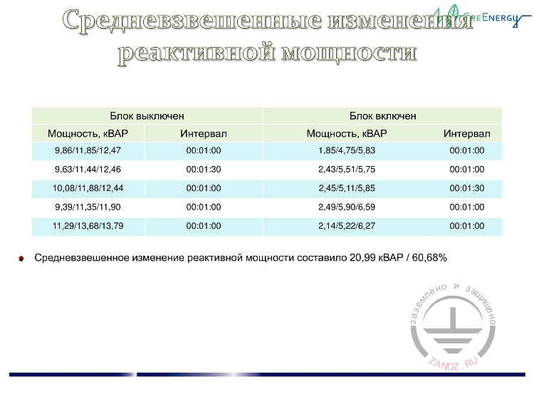 Средневзвешенные изменения реактивной мощности