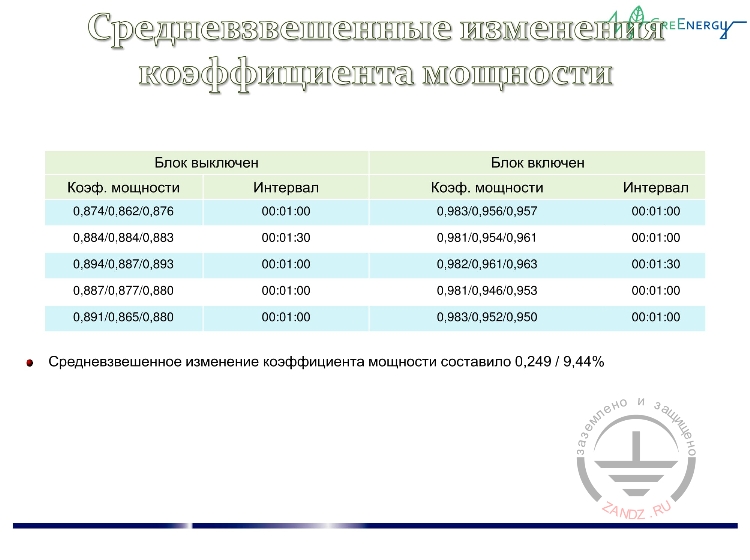 Средневзвешенные изменения коэффициента мощности