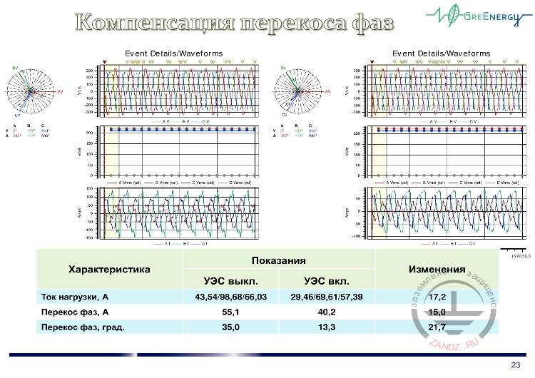 Компенсация перекоса фаз