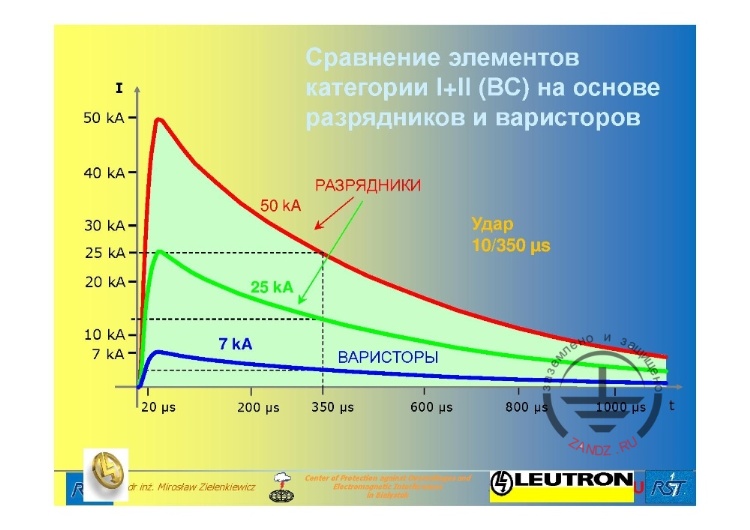 Высокий офисный объект с разделением на зоны грозовой защиты