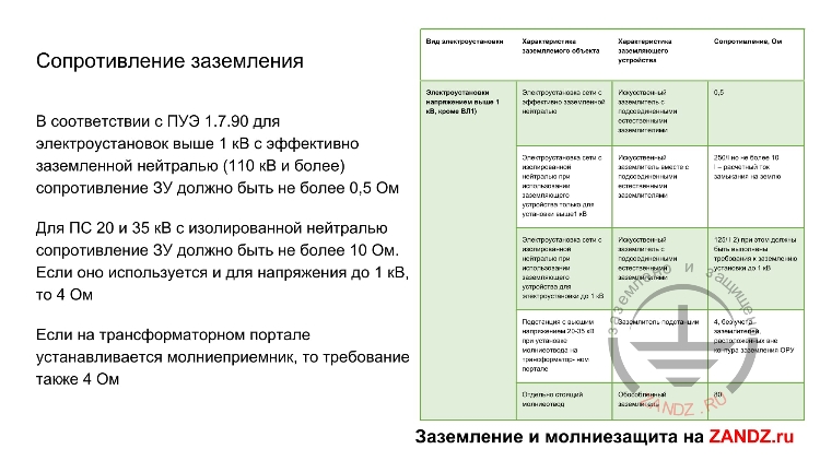 Сопротивление заземления