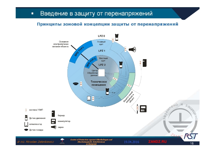 Принципы зоновой концепции защиты от перенапряжений