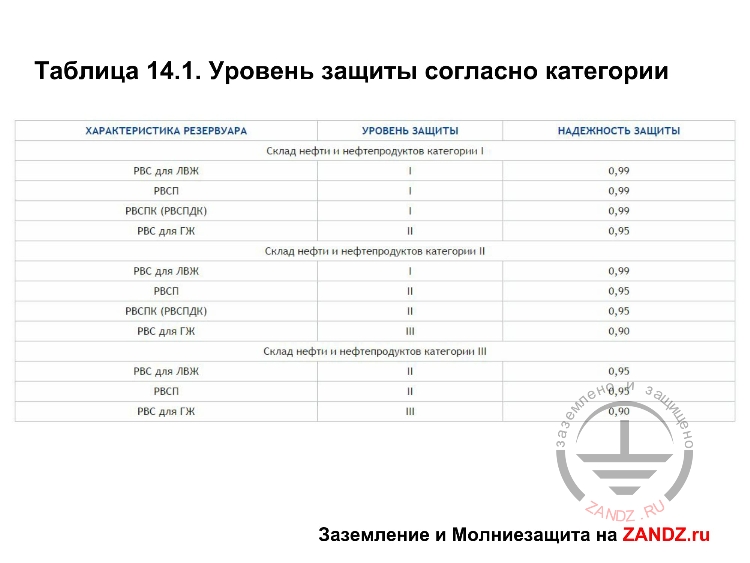Уровень защиты согласно категории