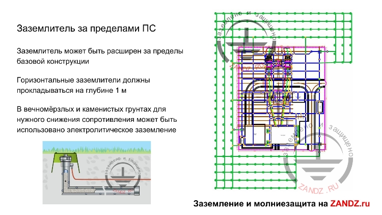Заземлитель за пределами ПС