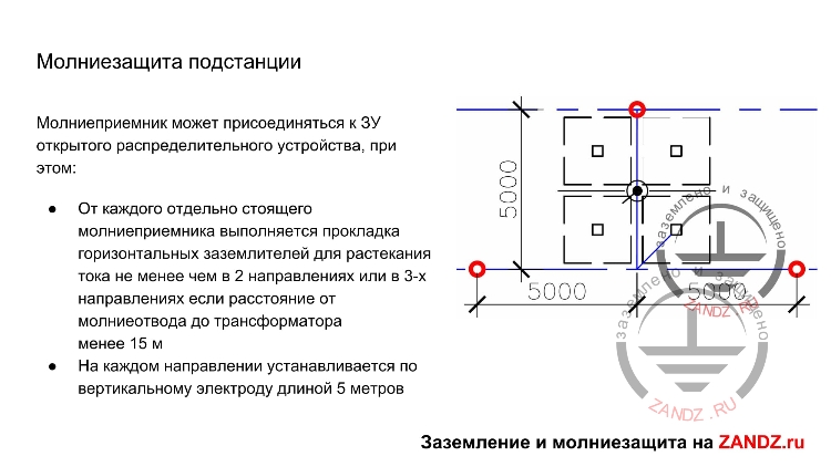 Молниезащита в каком разделе проекта