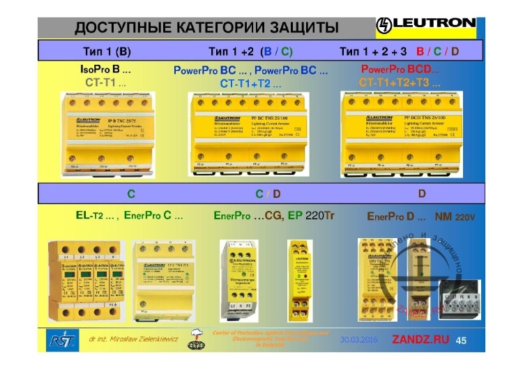 Доступные категории защиты