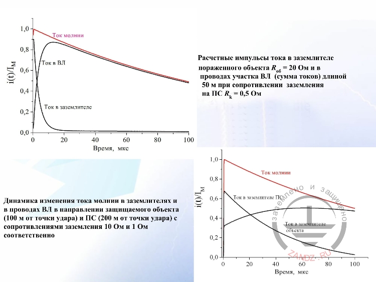 Примеры распределения тока молнии