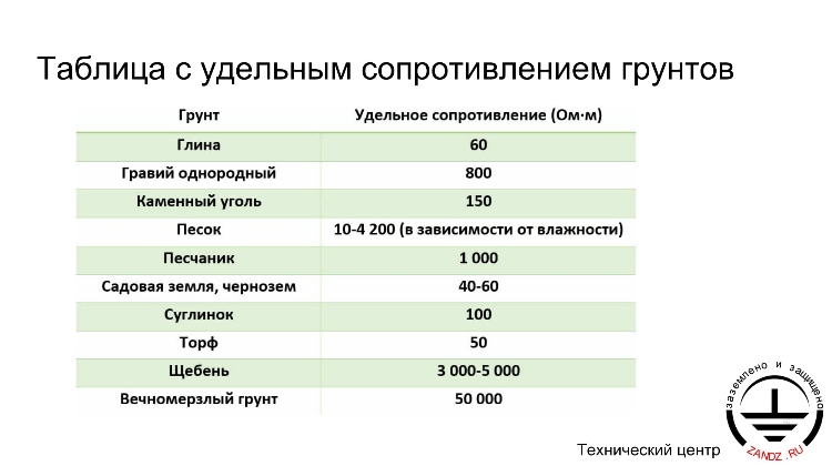 Таблица с удельным сопротивлением грунтов
