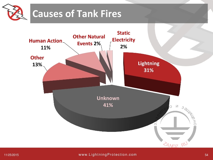 Причины возникновения пожаров