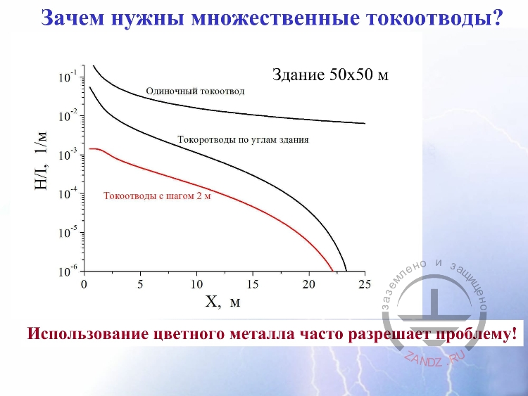 Зачем нужны множественные токоотводы?