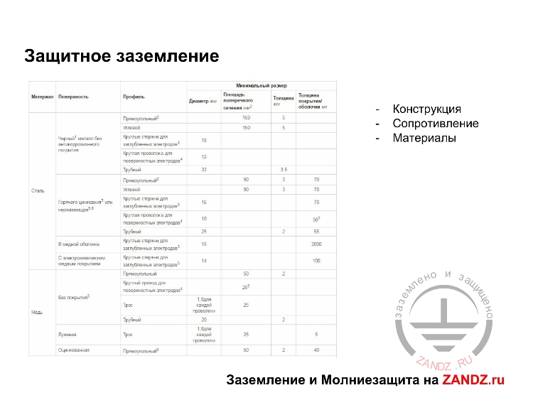 Защитное заземление