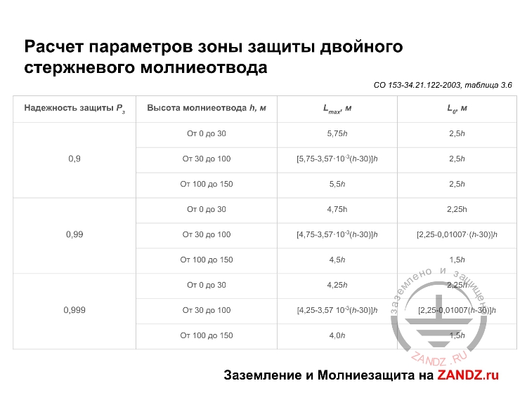 Расчет параметров зоны защиты