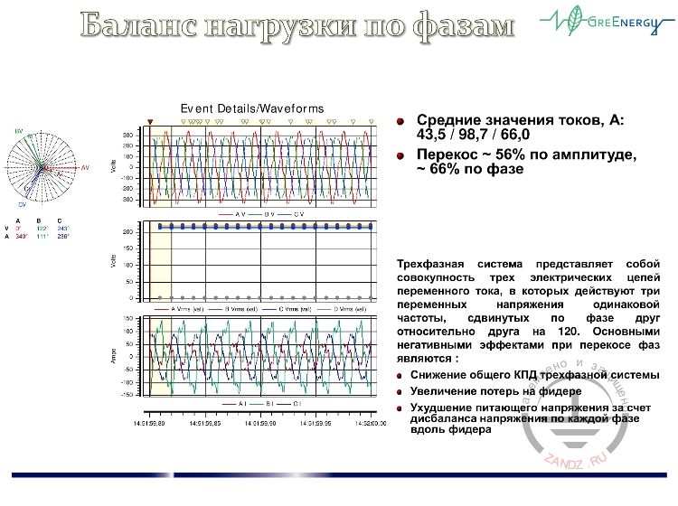 Баланс нагрузки по фазам