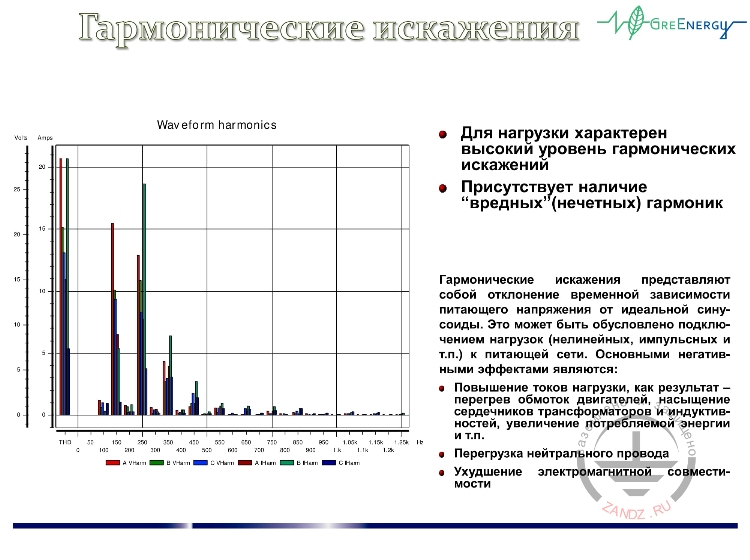 Гармонические искажения