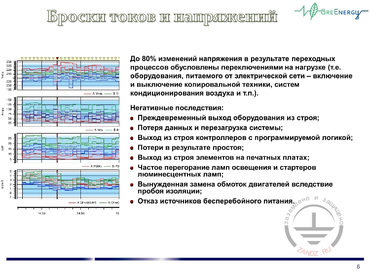 Броски токов и напряжений