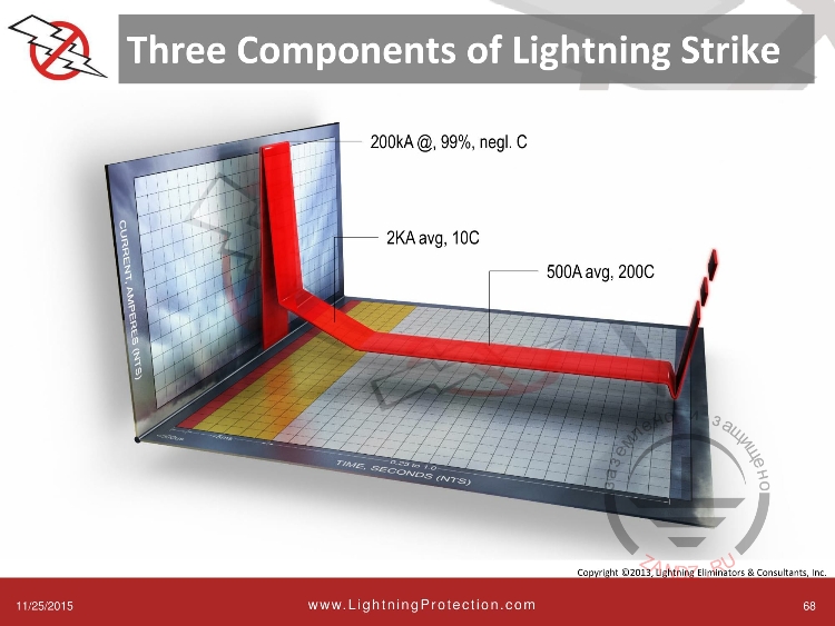 Три компонента удара молнии