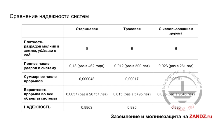 Сравнение надежности систем