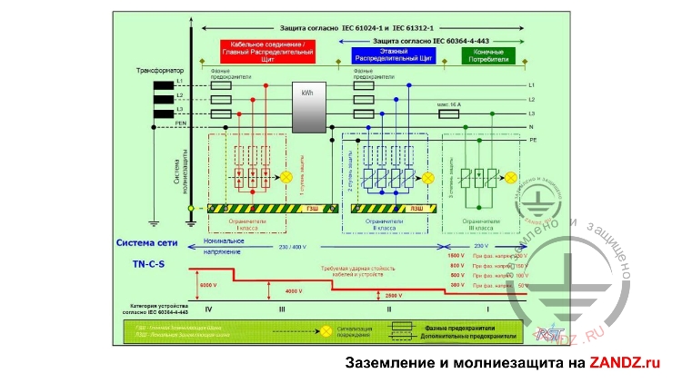 Места установки в электрической цепи для УЗИП I, II и III класса