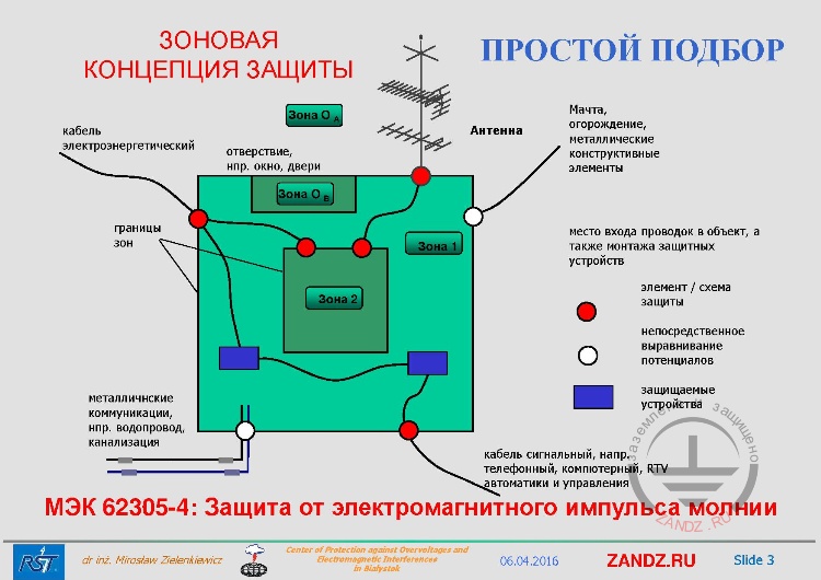 МЭК 62305-04: Защита от электромагнитного импульса молнии