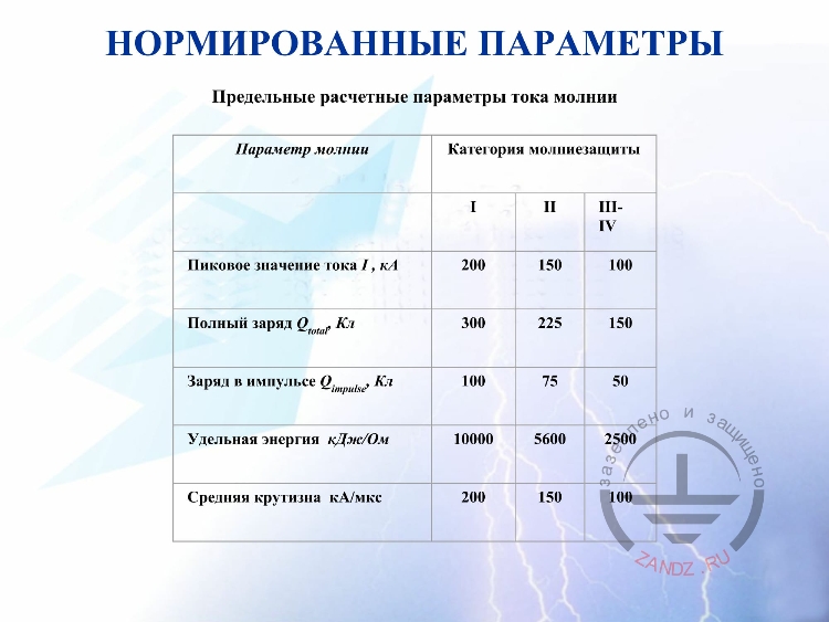 Нормированные параметры