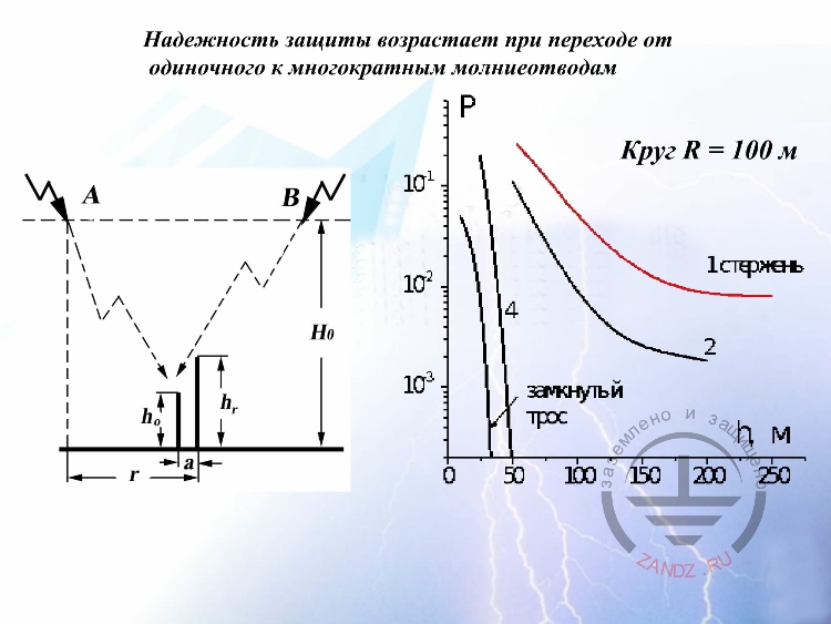 График надежности молниезащиты
