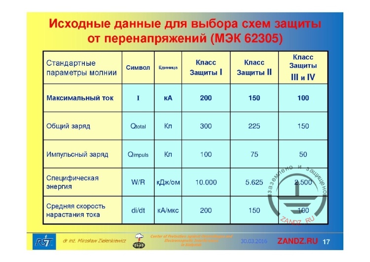 Исходные данные для выбора схем защиты