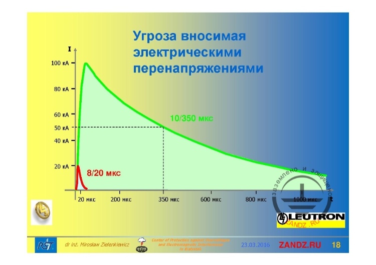 Угроза вносимая электрическими перенапряжениями