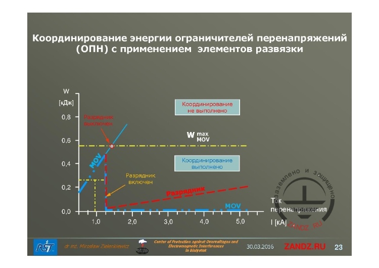 Момент максимальной энергии ОПН