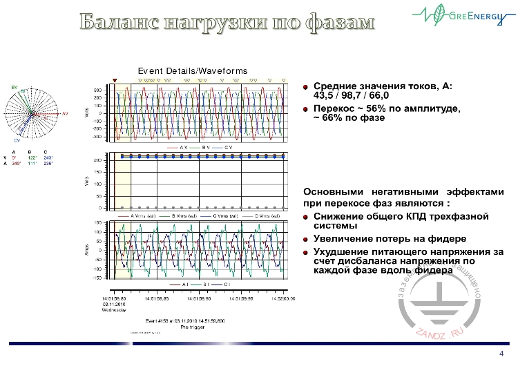 Баланс нагрузки по фазам