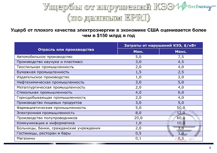 Ущербы от нарушений КЭЭ