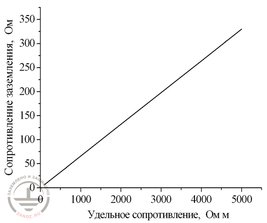 Figure 2. The value of the grounding resistance of a typical ground electrode from AD 34.21.122-87