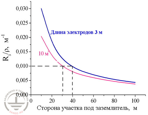 К оценке возможностей выполнения требований стандарта ОАО «Транснефть» при помощи сосредоточенного заземления