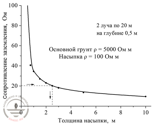 Соотношение сопротивления заземления двухлучевого горизонтального заземлителя с толщиной  слоя грунтаате