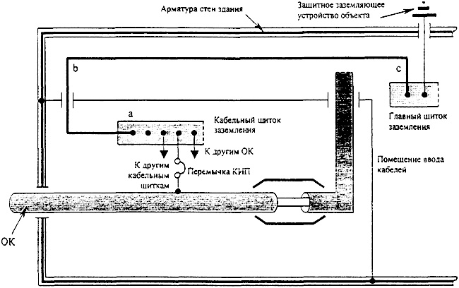 Рисунок 14 - Схема заземления бронепокровов ОК на главный щиток заземлений